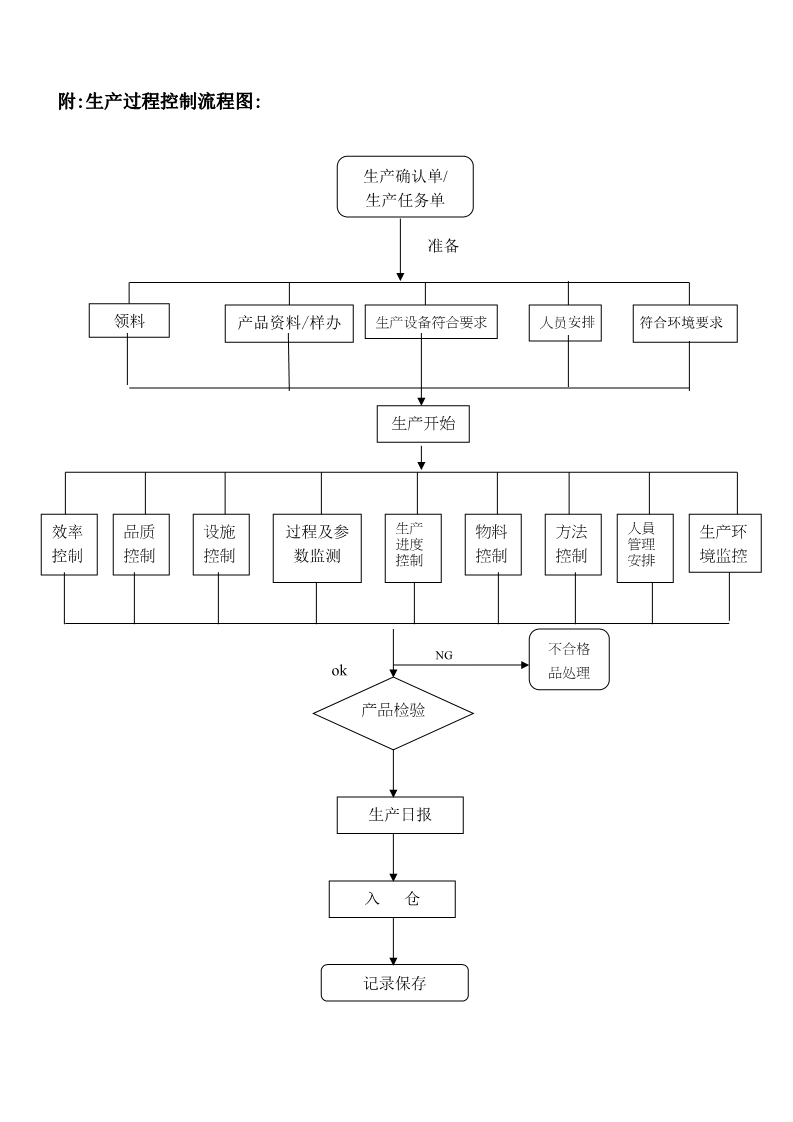 永合鑫生产计划及生产过程控制程序